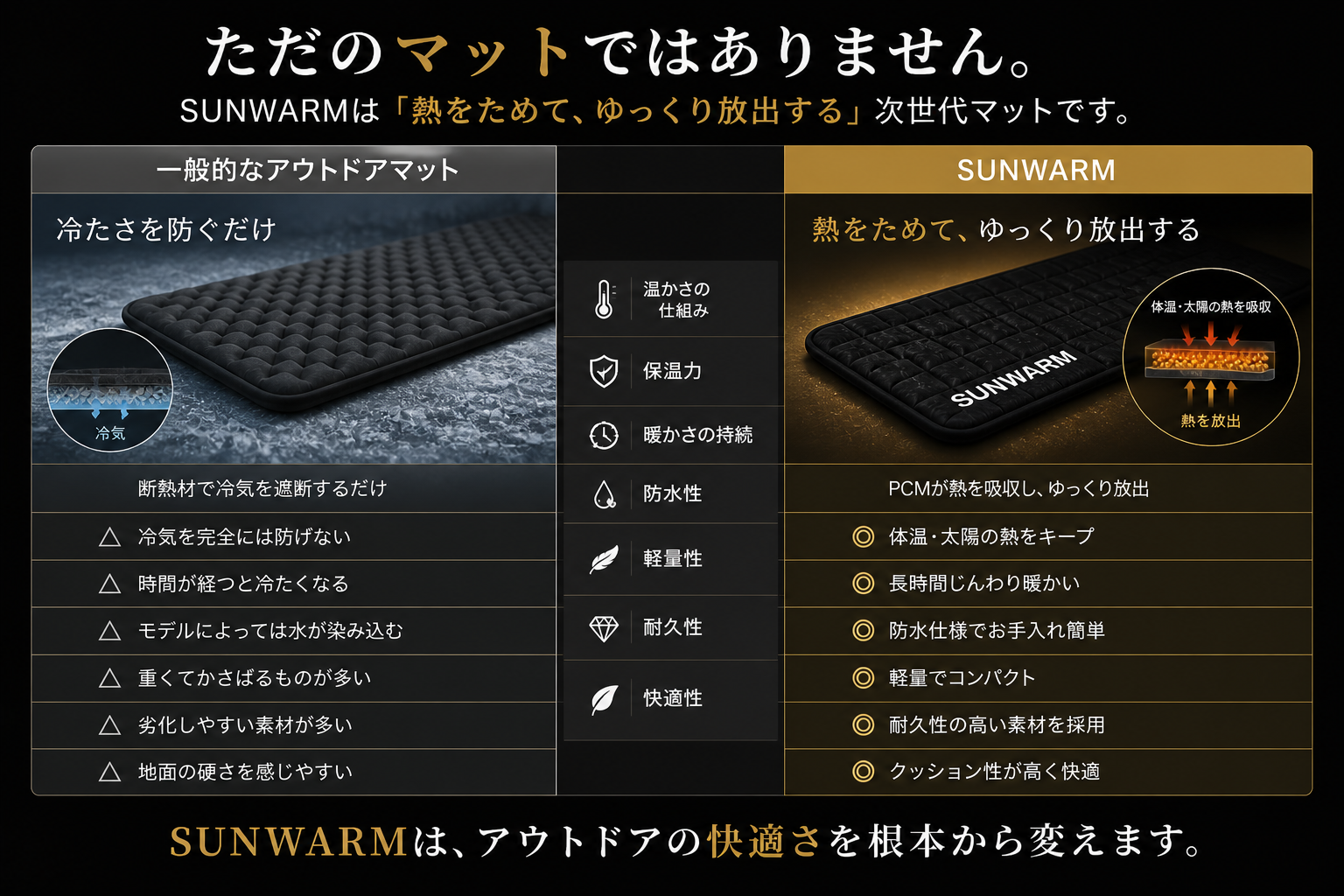 ただのマットではありません。一般的なアウトドアマットとSUNWARMの比較