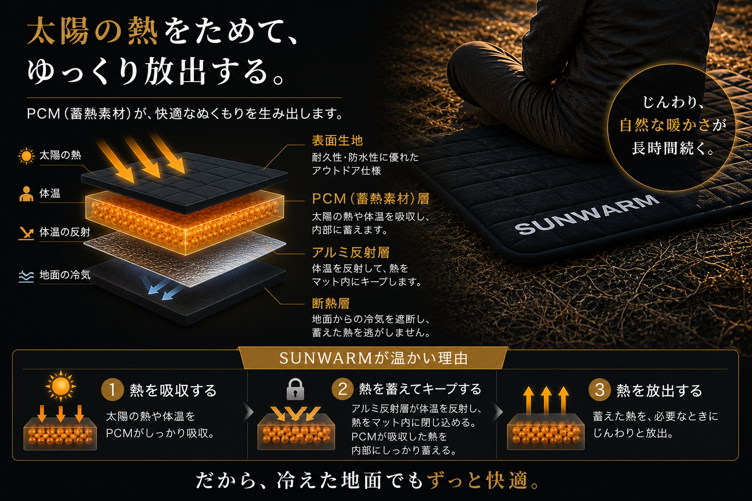 太陽の熱をためて、ゆっくり放出する。PCM蓄熱素材の5層構造説明